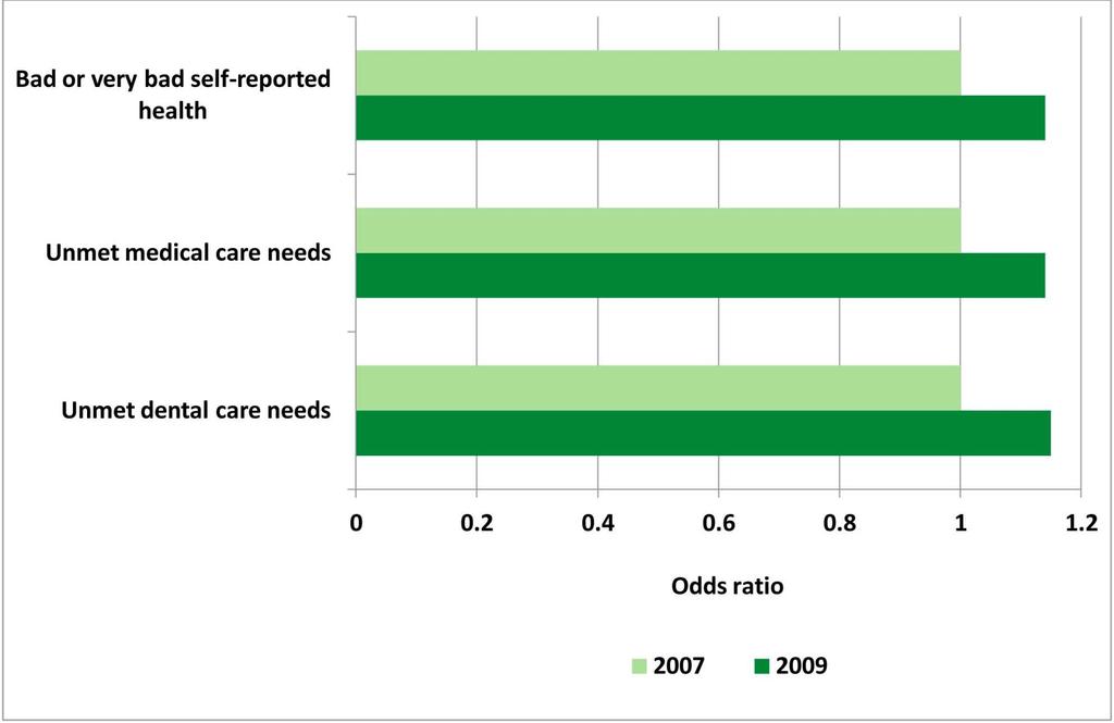 Changes in self-reported health and access to health care in Greece