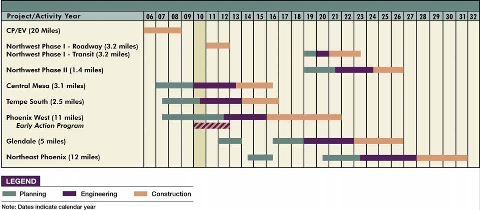 Plan HCT/LRT System Schedule (in