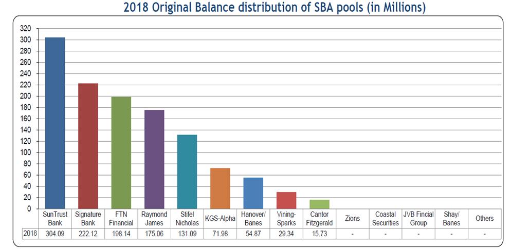SBA Pooling Pooling is completed by an approved pool assembler