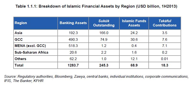 Composition and Domicile of Islamic Assets 4