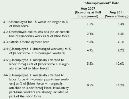 Alternative Measures of Unemployment The BLS reports six alternative measures of the unemployment rate: two narrower than the official measure which is called U-3 and three broader ones.