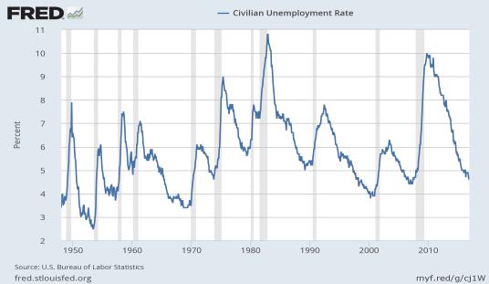 The Unemployment Rate The unemployment rate is the percentage of the labor force that is unemployed. In June 2014, the labor force was 156 million (146.3 + 9.7) and 9.