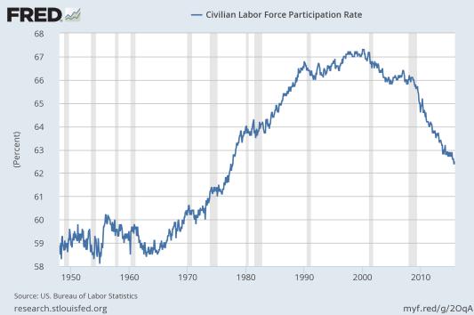 In June 2014, the labor force was 156 million and the working-age population was 248 million. The labor force participation rate was 62.9 percent.
