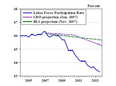 Its Not Just Demographics 23 Labor Force Participation Rate: Overall in Blue and Age 25-54