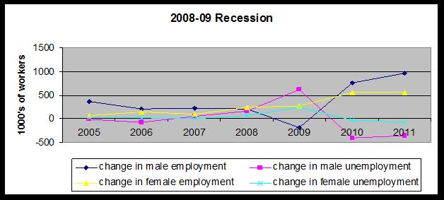 Figure 3b: Change in Numbers of Employed and Unemployed by Gender: 2008-09 Crisis Source: TSI, HLFS data, http://www.tuik.gov.tr/veribilgi.do?