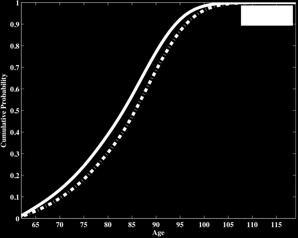Figure 1: Cumulative Distribution of Age at Death Notes: Authors