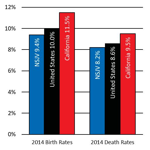 birth and death rates Trends in establishment churn Source: