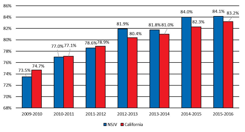 NSJV People and Society Human Capital Forma on Public high school gradua on rates based on the four year cohort Source: California Department of Educa on High school gradua on rates by race/ethnicity