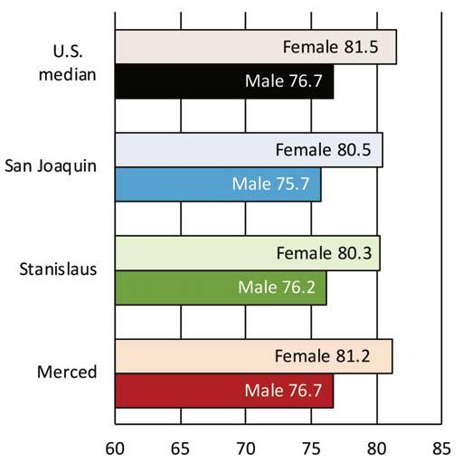Department of Public Health Life expectancy by gender