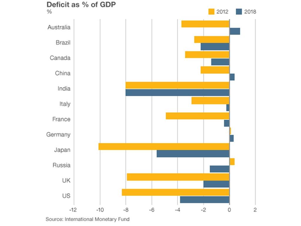 Government Deficit as a percentage of GDP 2012 2018 http://www.bbc.