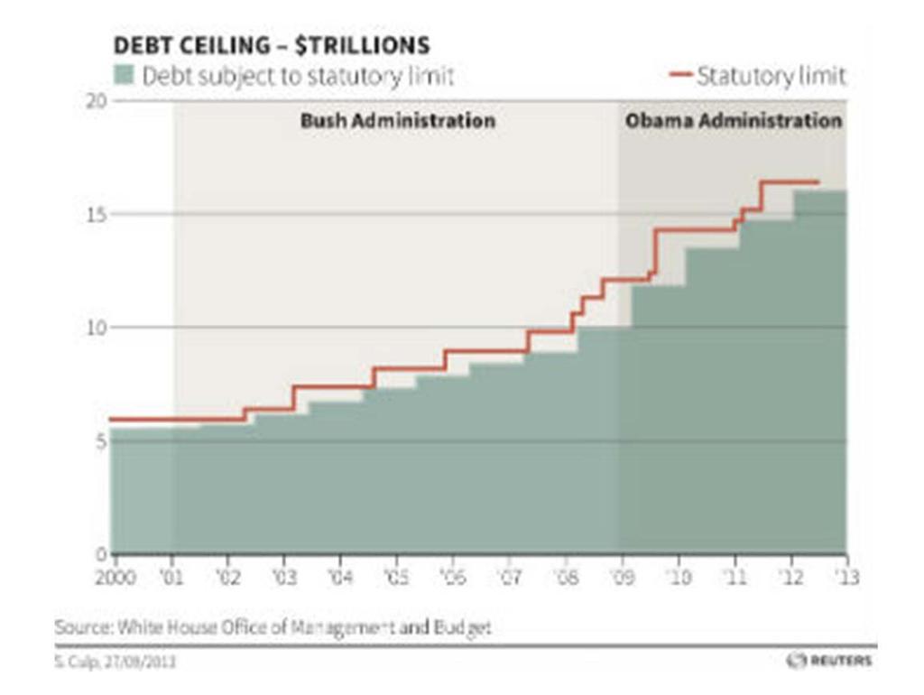 Hitting the debt ceiling would hamstring the government's ability to finance its operations, like providing for the national defense or funding entitlements such as Medicare or Social Security.