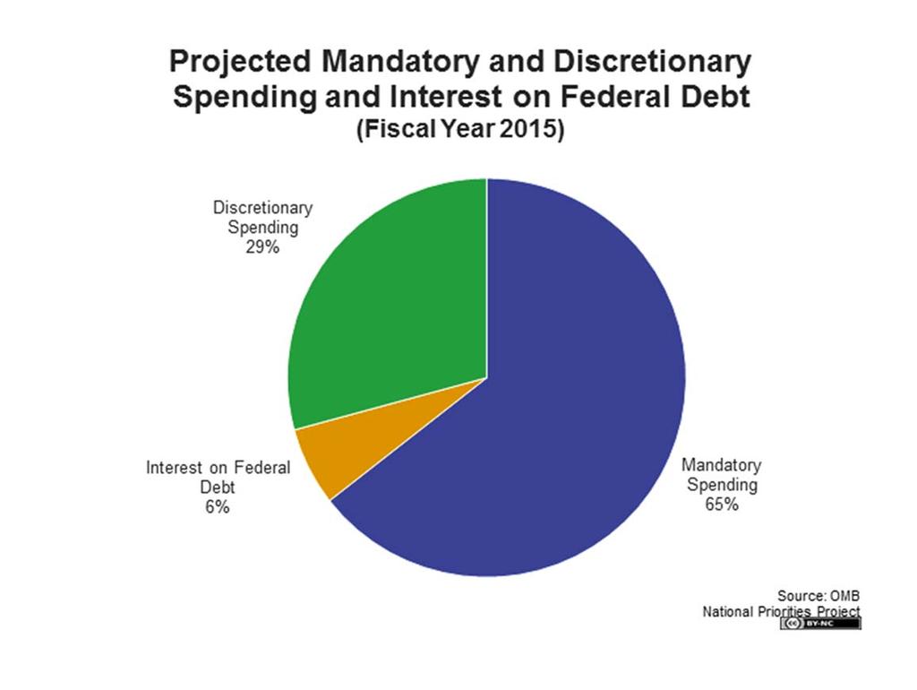 Mandatory spending is legally required. In other words, Congress enacted bills which the President signed, and the government MUST spend on those programs.