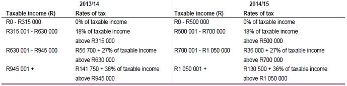 Retirement fund lump sum tables Lump sum benefits are taxed according to two tables preretirement withdrawals (mainly following resignations) and at retirement.