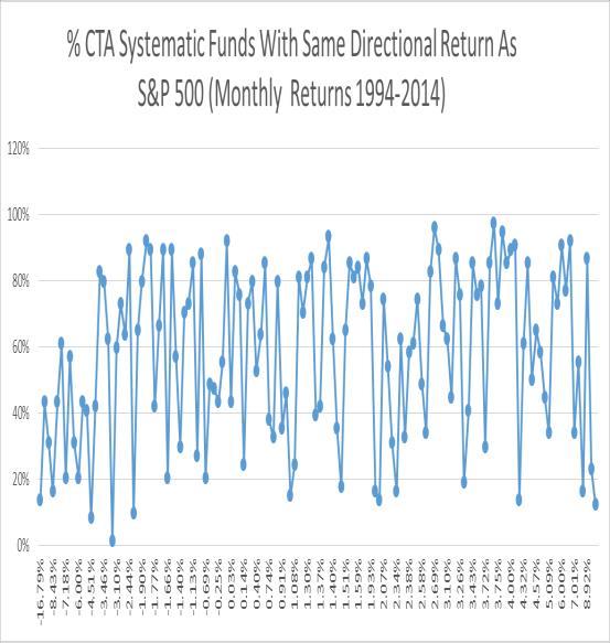 Average Monthly Return Alternative Investments 101: Why Alternatives? Greater Diversity at Fund level and within Economic Markets 10.0% 5.0% 0.0% Monthly Returns Ranked by S&P 500 (1994-2014) -5.