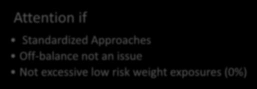 risk Off-balance and 0% risk weight exposures
