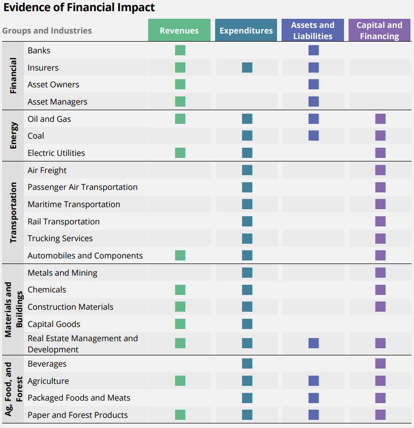 FINANCIAL IMPACT BY INDUSTRY To assist organizations in understanding how climate-related risks may impact them financially, the Task Force prepared a high-level overview of the types of financial
