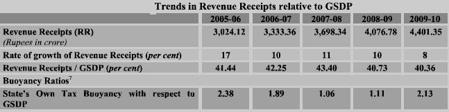 The trends in revenue receipts relative to GSDP are given below- Tripura FRBM Act, 2005 Source: http://www.cag.gov.in Though the State s Own Tax Buoyancy with respect to GSDP has increased from 1.