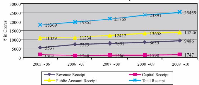 Revenue receipts consist of tax revenue, non-tax revenue, State s share of Union taxes and duties and grants-in-aid from the Government of India (GOI).