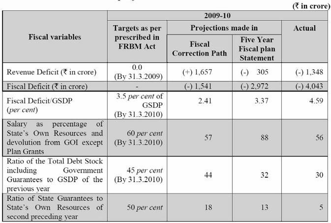 Assam FRBM Act 2005 second preceding year, as reflected in the books of accounts as maintained by the Accountant General.