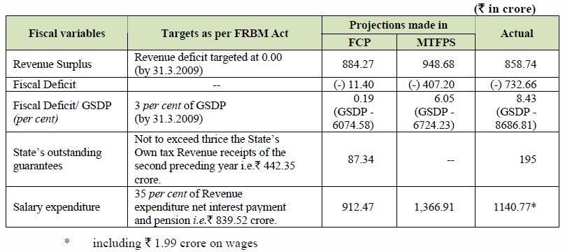 Fiscal Responsibility and Budget Management Act A Review advances also increased by ` 2.62 crores, more than four times over the previous year. While Public Debt receipts increased by ` 205.