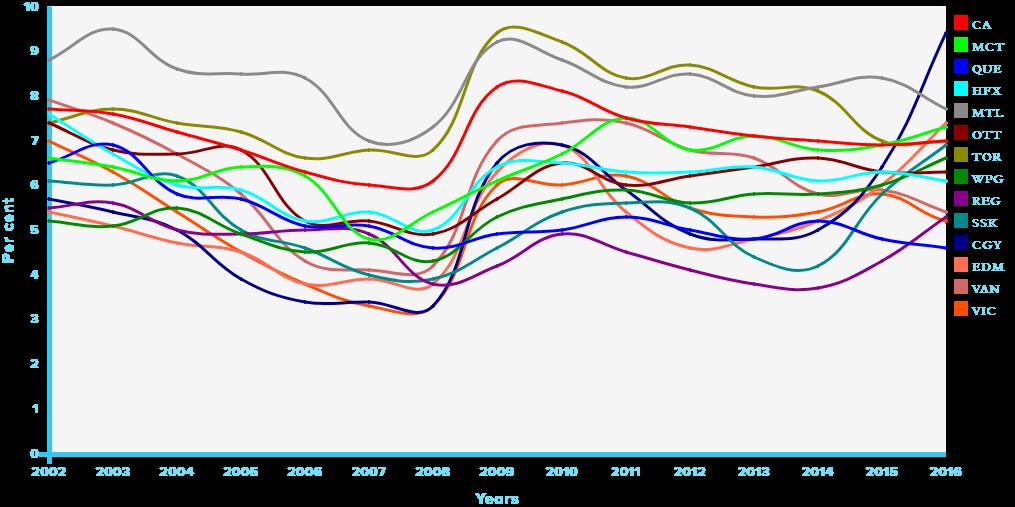 Figure 4. 8.5.2 Unemployment rate in Canadian cities INDICATOR 8.6.1. YOUTH UNEMPLOYMENT RATE Target 8.6 requires all countries to substantially reduce the rate of youth unemployment. Indicator 8.6.1 tracks youth unemployment for Canadian cities from 2001 to 2016.