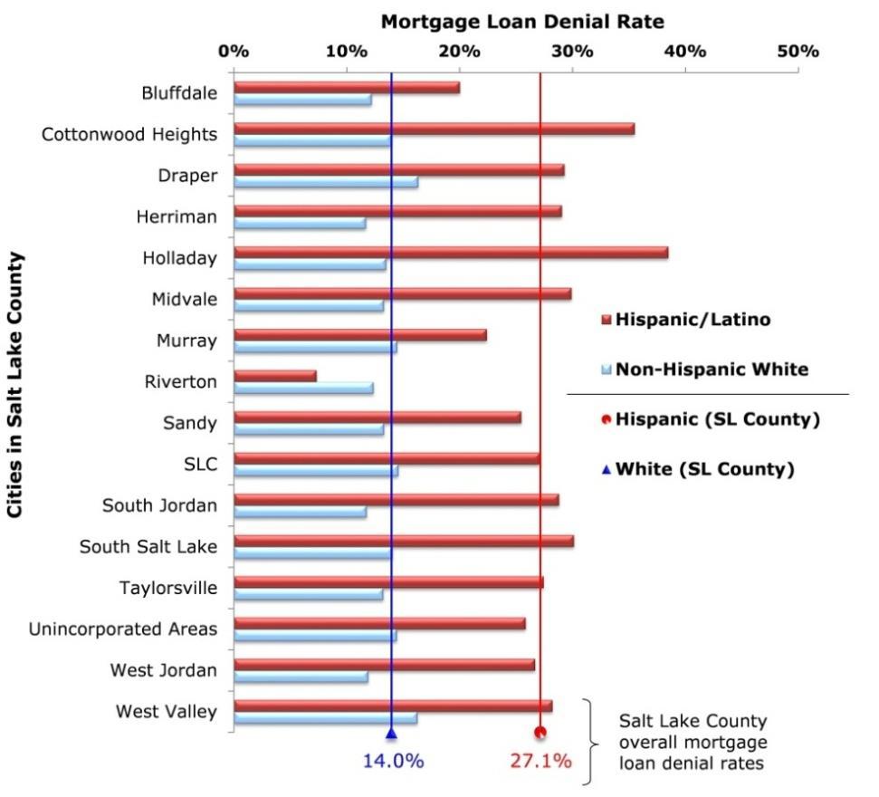 Figure 38 Percent of Mortgage Loan Applications (At or Below 80% HAMFI) Denied by Race/Ethnicity in Salt Lake