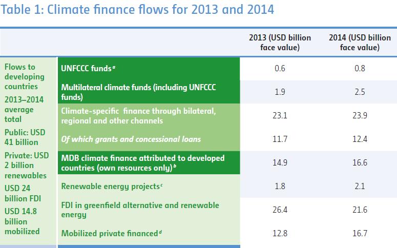 Flows from developed to developing countries Does reflect pledges to the Green Climate Fund amounting to 10.2 billion USD by the end of 2014. More funds channelled in 2013-2014: USD 1.