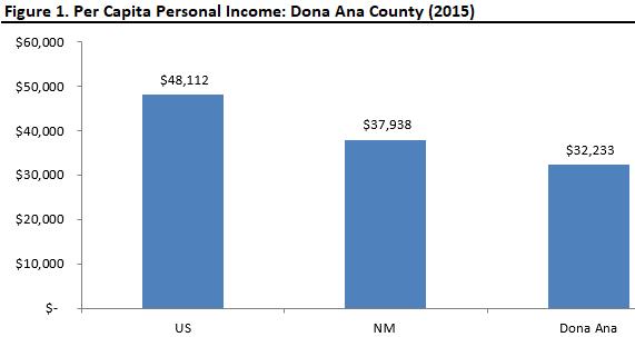 Per capita personal income in Doña Ana County in 2015 was $32,233. In terms of per capita income, Doña Ana County ranked 27 th in the state.