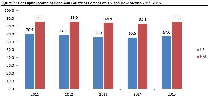 The growth rate of per capita income in Doña Ana County between 2011 and 2015 of 7.92 percent was lower than the growth in per capita income for New Mexico (9.24 percent) and the United States (13.