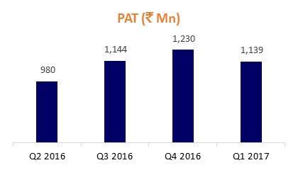 ROI Cash Cash & Cash equivalents at the end of March 2017 at US$ 50 Mn; ` 323 crores Days of Sales Outstanding (DSO) was 46 days at the end of Q1 2017 First Interim Dividend of ` 1.