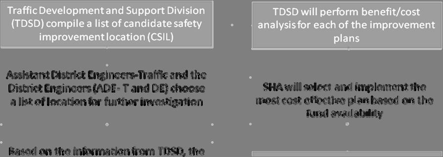 ramps that have been identified as Candidate Safety Improvement Locations (CSIL). The overall SOPs are illustrated in Figure 2-2 (MDSHA, 2007a).