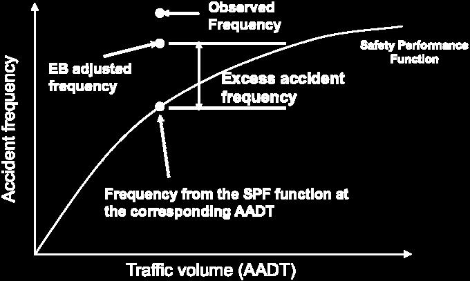 In SafetyAnalyst, the PSI could be defined as the following forms (see Figure 3-4): a) Expected crash frequency The EB-adjusted crash frequency, based on the observed crash frequency of that location