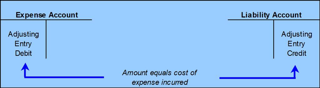 Accrued Expenses expenses that have been incurred but not yet