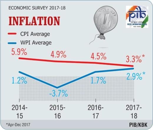 9. As per the survey, the Index of Industrial Production (IIP) which is a volume index with base year 2011-12, shows that the industrial output increased by 3.2 percent during April-November 2017-18.