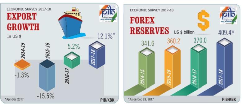 18. FDI equity inflows to the services sector grew by 15.0 percent during 2017-18 (April-October). At present, more than 90 per cent of FDI inflows are through automatic route. 19.