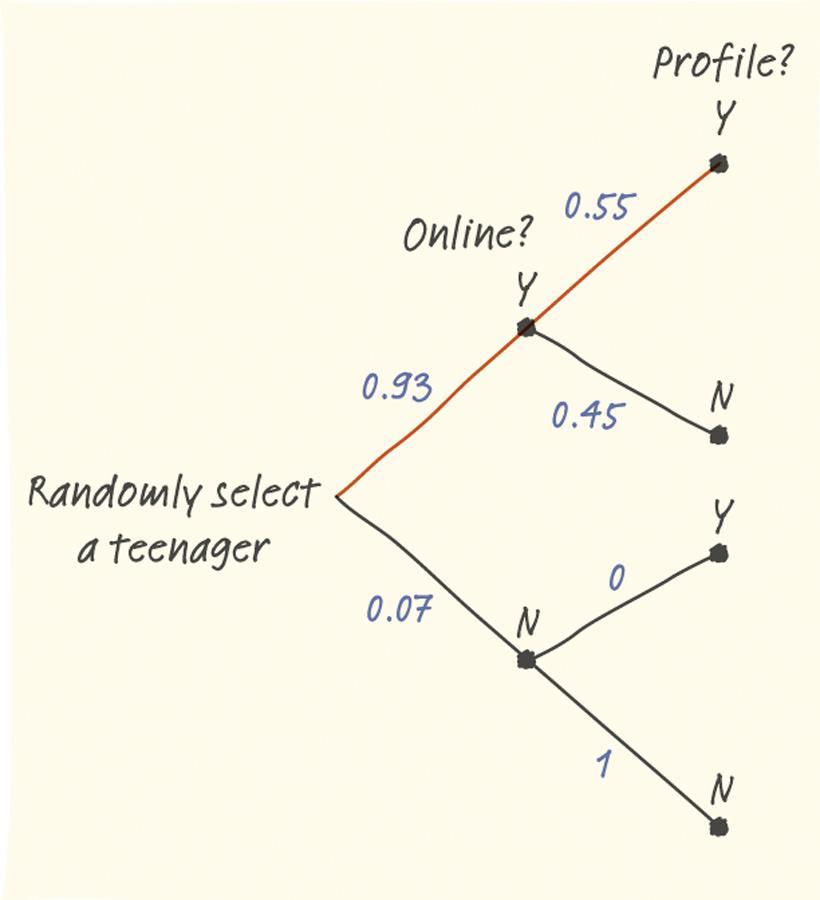 Example: Teens with Online Profiles 93% of teenagers use the Internet, 55% of online teens have posted a profile on a social-networking site.
