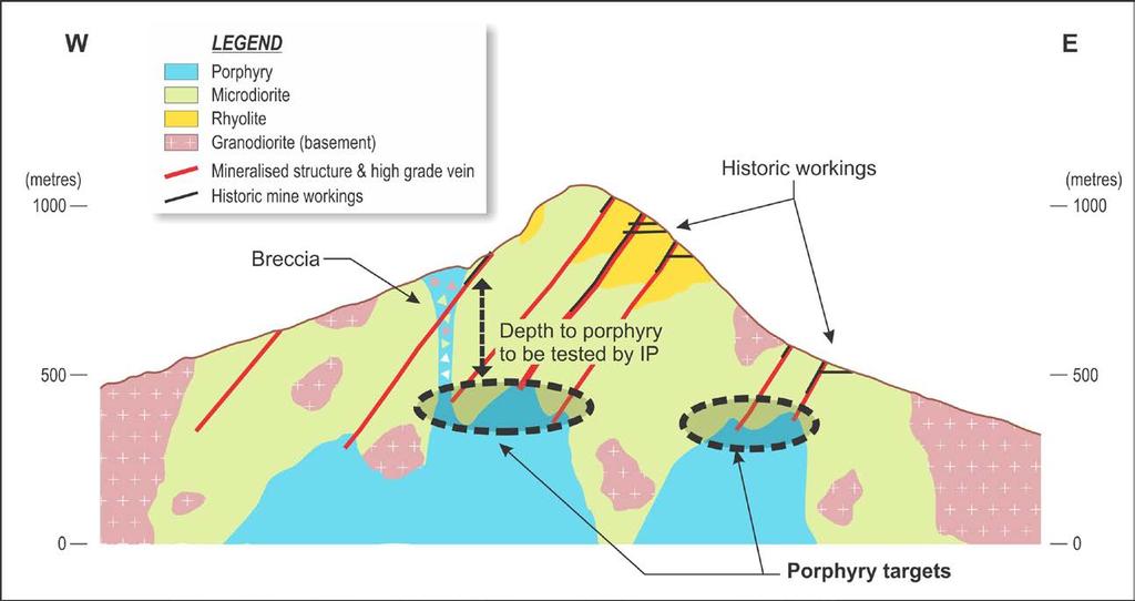 6. Geological Model and Drill Targets Drilling to confirm geological model 5,000 metres planned on three mineralisation targets: 1.