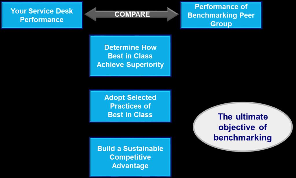 The Basic Benchmarking Approach Although benchmarking is a rigorous, analytical process, it is fairly straightforward. The basic approach is illustrated below.