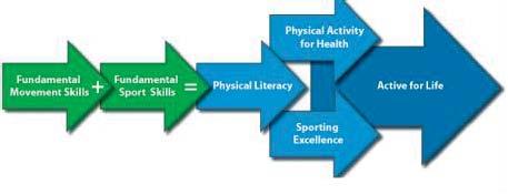 FUNDING FOR SPORT DEVELOPMENT Physical Literacy is the foundation for life-long participation in