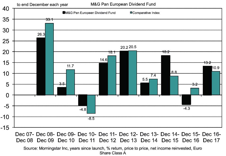2% M&G Pan European Dividend Fund Bar Chart The cumulative performance since launch is 6.9% The cumulative performance for the Comparative Index* is 11.4%.