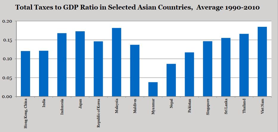 4 Tax:GDP ratio Asian