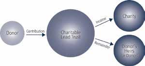 Charitable remainder trusts are generally useful when a donor wants to make a substantial charitable gift and obtain certain income tax benefits from that gift, but also wants to retain an income