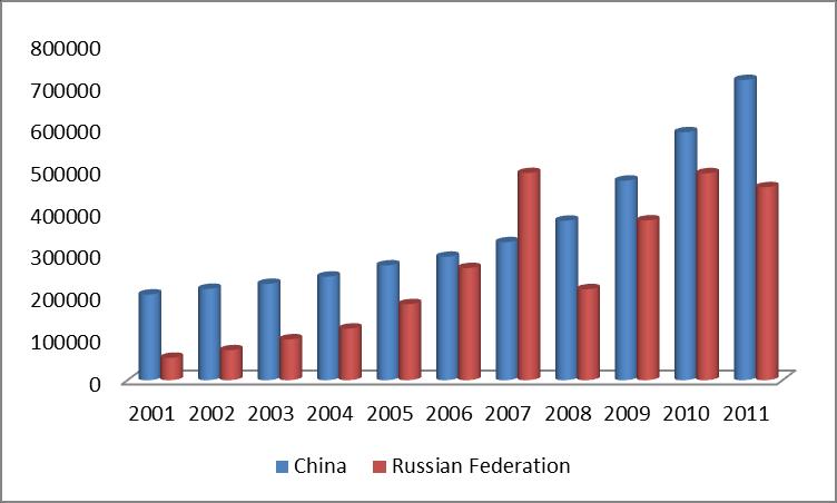 Graph 5: Annual FDI Inward Stocks (US Million Dollars at 2012 exchange rate) in China and Russia over 2001-2011 Source: UNCTA Graph6: Percentage Change of Annual FDI Inward Stocksin China and Russia
