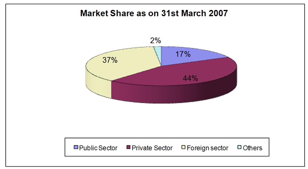 Chart 3: Analysis in terms of Public, Private and Foreign Sector Players.