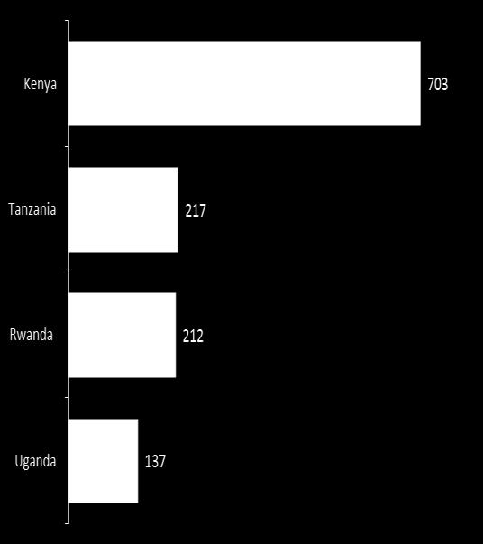 formal financial institutions such as SACCOs Source: Finscope Rwanda 2012 Prudential Regulations (1) Source: Exotic