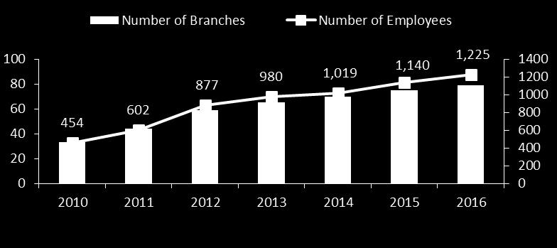 0 Source: : BNR Supervision Department, BK Q4 & 2016 Branch Network Evolution CAGR 2011-2016 Total Assets 332.6 476.3 511.9 630.2 703.4 774.1 791.0 26.