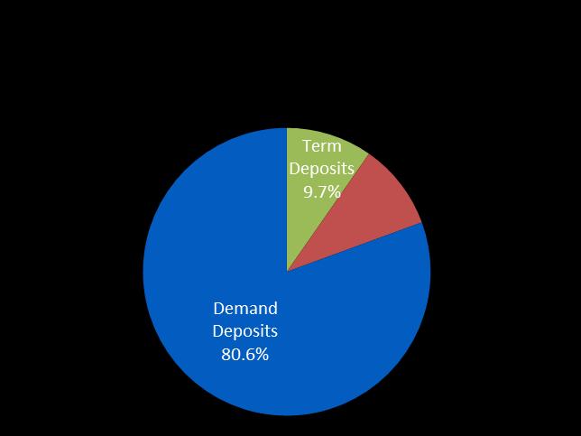 6% YE 2016 Customer Deposit Segmentation Corporate Deposits 52.7% Bank's and OFIs Deposits 25.8% Retail Deposits 20.7% YE 2015 Corporate Deposits 53.5% Corporate: FRw 235.