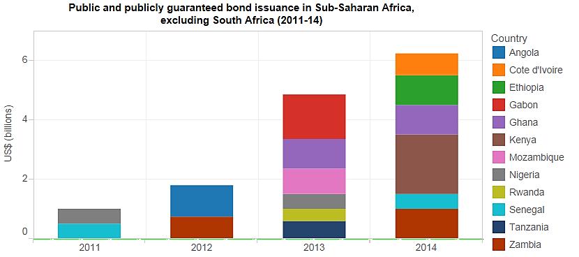 Figure 1: Public and Publicly Guaranteed Bond Issuance in Sub-Saharan Africa, excluding South Africa (2011-2014) Source: World Bank From a short-term perspective, there are significant financial and