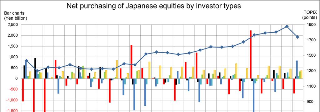 Net purchasing of Japanese investors is on the rise Net purchasing by individuals including investment trust fund is increasing