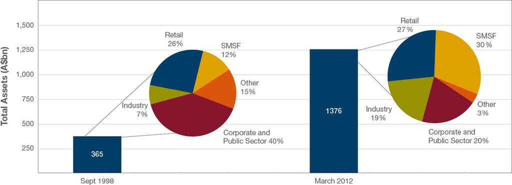 Industry dynamics SMSFs have now become the largest sector of the superannuation market by total asset value